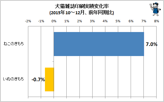 ↑ 犬猫雑誌印刷実績変化率(2015年10-12月、前年同期比)