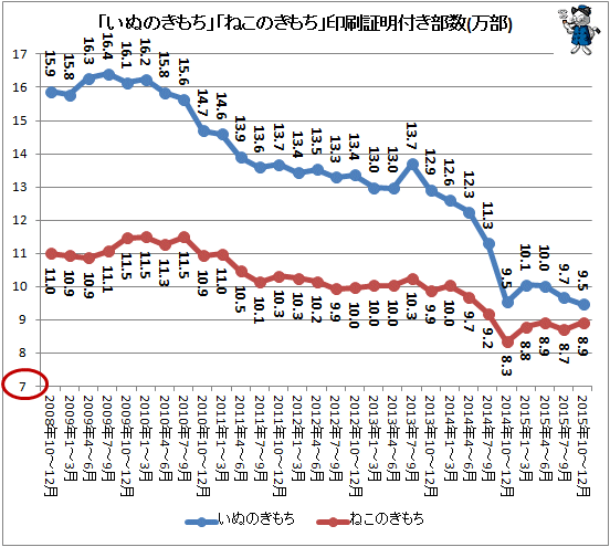 ↑ 「いぬのきもち」「ねこのきもち」印刷証明付き部数推移(万部)(2015年10-12月期まで)