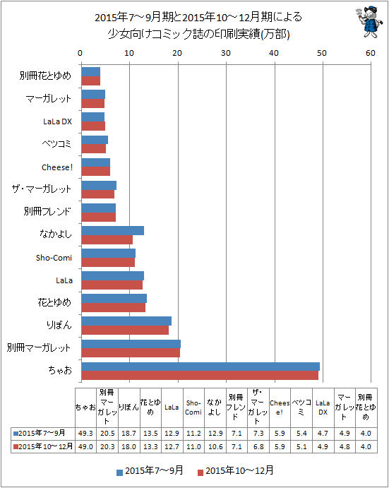 ↑ 2015年7-9月期と最新データ(2015年10-12月期)による少女向けコミック誌の印刷実績