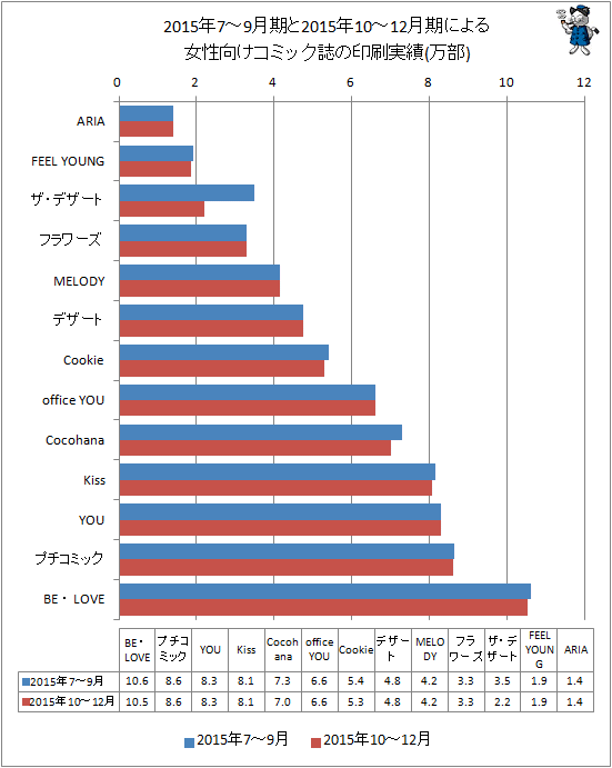 ↑ 2015年7-9月期と最新データ(2015年10-12月期)による女性向けコミック誌の印刷実績