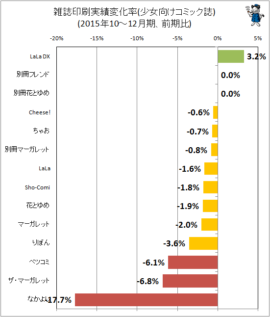 ↑ 雑誌印刷実績変化率(少女向けコミック誌)(2015年10-12月期、前期比)