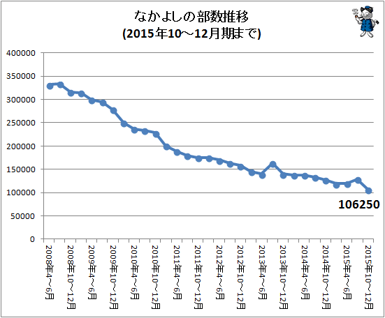 ↑ なかよしの部数推移(2015年10-12月期まで)