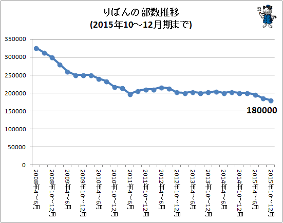 ↑ りぼんの部数推移(2015年10-12月期まで)