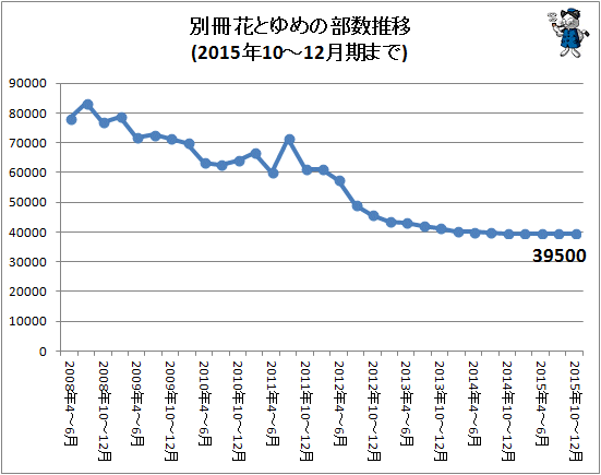 ↑ 別冊花とゆめの部数推移(2015年10-12月期まで)