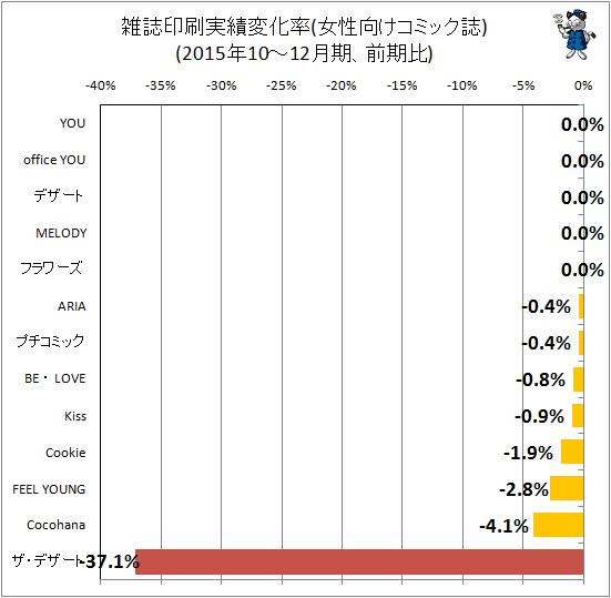 ↑ 雑誌印刷実績変化率(女性向けコミック)(2015年10-12月期、前期比)