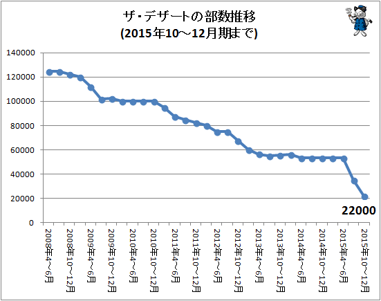 ↑ ザ・デザートの部数推移(2015年10-12月期まで)