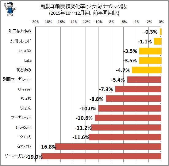 ↑ 雑誌印刷実績変化率(少女向けコミック誌)(2015年10-12月期、前年同期比)