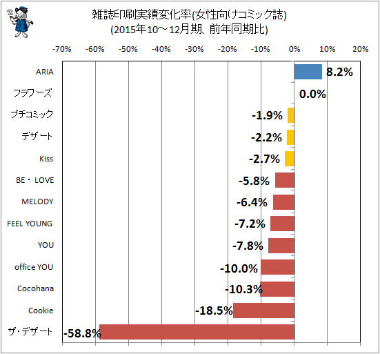 ↑ 雑誌印刷実績変化率(女性向けコミック誌)(2015年10-12月期、前年同期比)