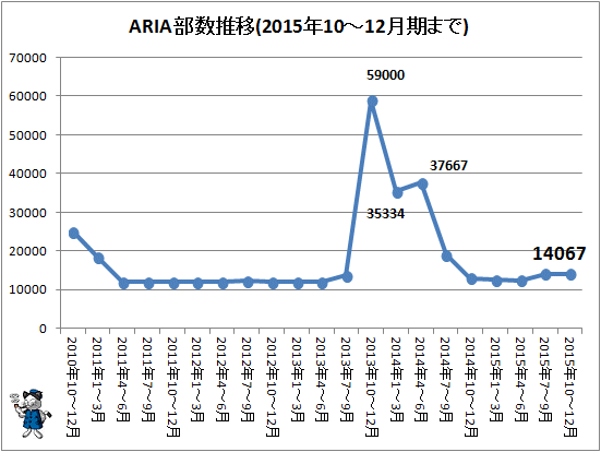↑ ARIAの部数推移(2015年10-12月期まで)