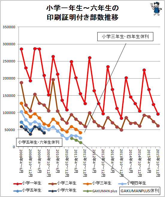 ↑ 小学一年生から六年生の印刷証明付き部数推移(2015年10-12月期まで対応)