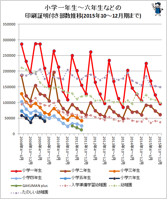 ↑ 小学一年生から六年生などの印刷証明付き部数推移(2015年10-12月期まで対応)
