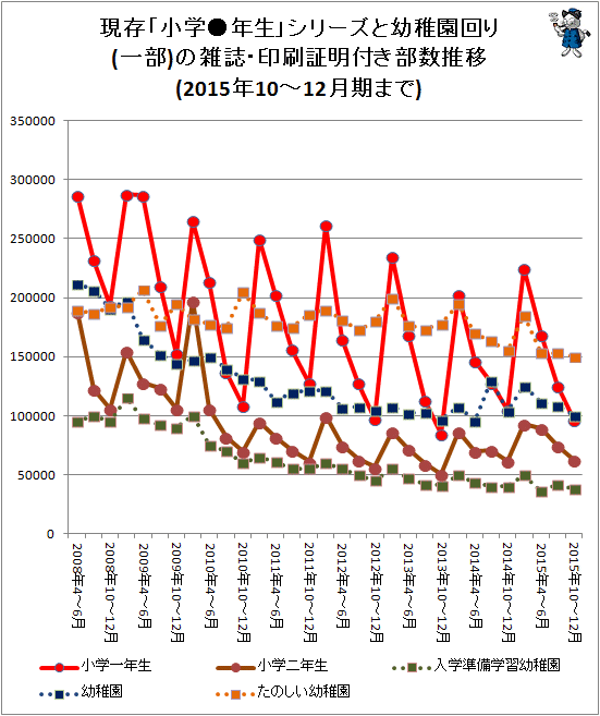 ↑ 現存「小学●年生」シリーズと幼稚園回り(一部)の雑誌・印刷証明付き部数推移(2015年10-12月期まで)