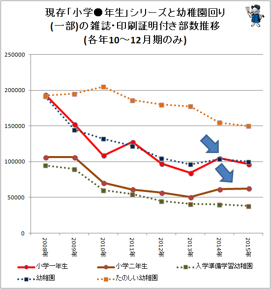 ↑ 現存「小学●年生」シリーズと幼稚園回り(一部)の雑誌・印刷証明付き部数推移(各年10-12月期のみ)