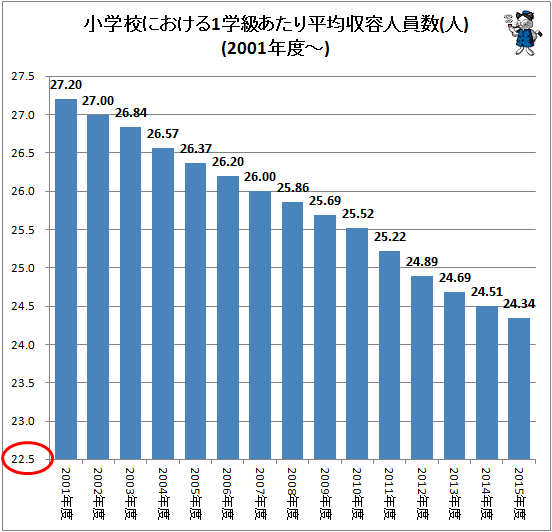 ↑ 小学校における1学級あたり平均収容人員数(人)(2001年度以降)