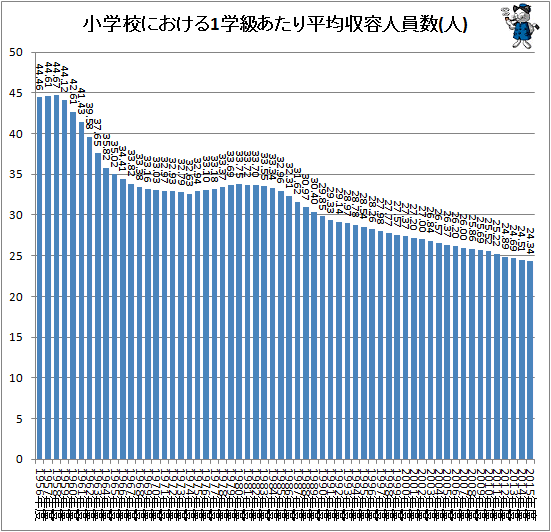 ↑ 小学校における1学級あたり平均収容人員数(人)