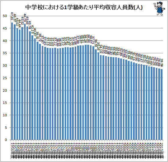 ↑ 中学校における1学級あたり平均収容人員数(人)