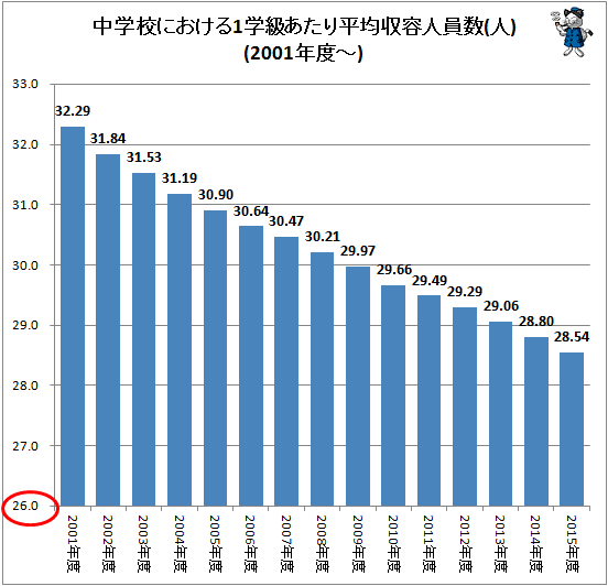 ↑ 中学校における1学級あたり平均収容人員数(人)(2001年度以降)