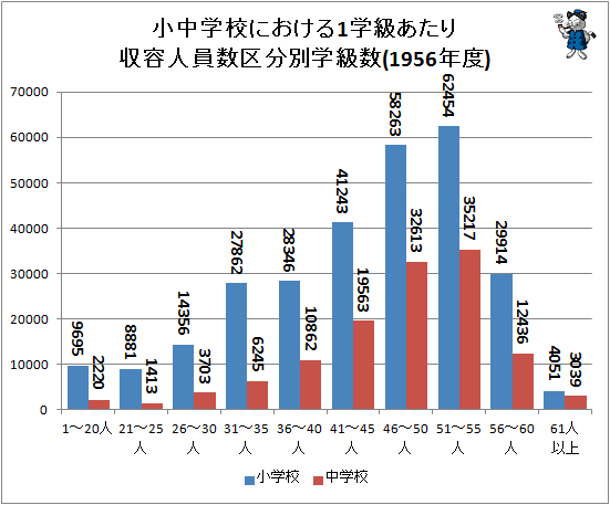 ↑ 小中学校における1学級あたり収容人員数区分別学級数(1956年度)