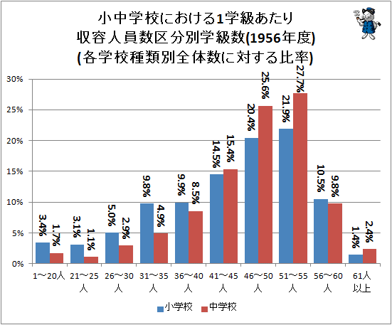 ↑ 小中学校における1学級あたり収容人員数区分別学級数(1956年度)(各学校種類別全体数に対する比率)