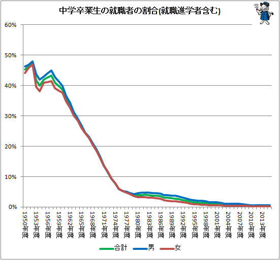 ↑ 中学卒業生の就職者の割合(就職進学者含む)