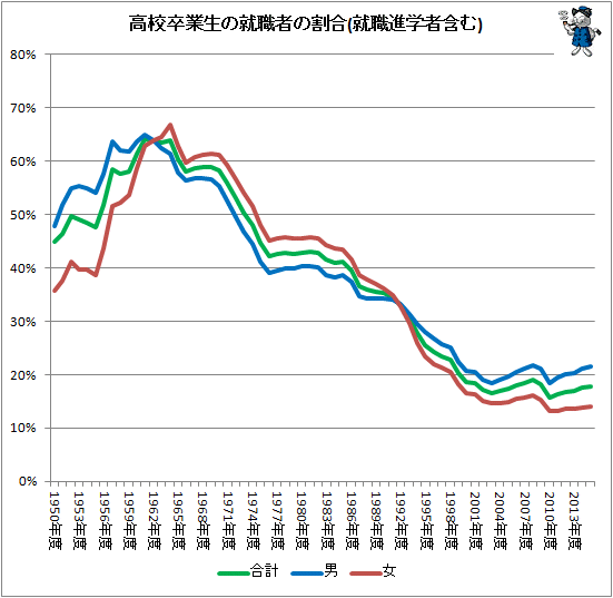 ↑ 高校卒業生の就職者の割合(就職進学者含む)