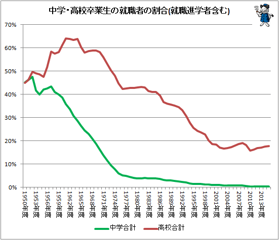 ↑ 中学・高校卒業生の就職者の割合(就職進学者含む)