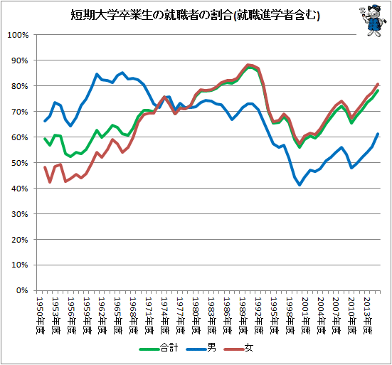 ↑ 短期大学卒業生の就職者の割合(就職進学者含む)