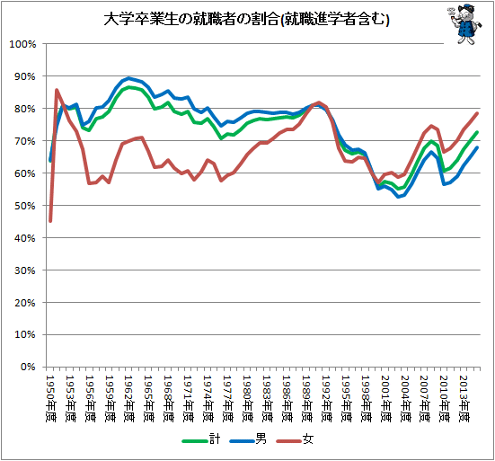 ↑ 大学卒業生の就職者の割合(就職進学者含む)