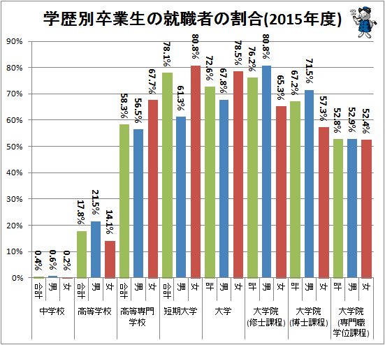 ↑ 学歴別卒業生の就職者の割合(2015年度)