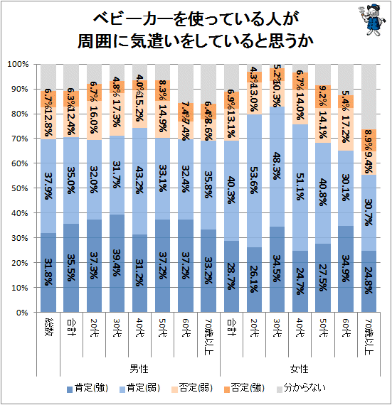 ↑ ベビーカーを使っている人が周囲に気遣いをしていると思うか