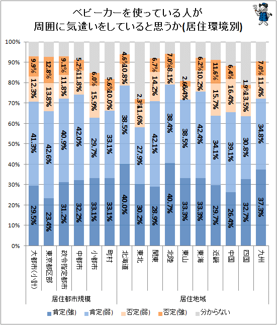 ↑ ベビーカーを使っている人が周囲に気遣いをしていると思うか(居住環境別)