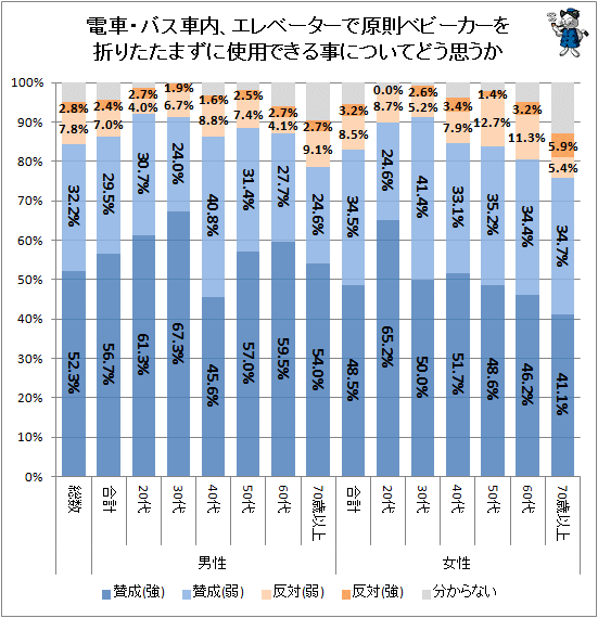 ↑ 電車・バス車内、エレベーターで原則ベビーカーを折りたたまずに使用できる事についてどう思うか