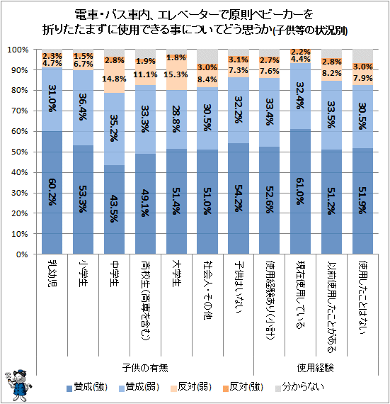 ↑ 電車・バス車内、エレベーターで原則ベビーカーを折りたたまずに使用できる事についてどう思うか(子供等の状況別)