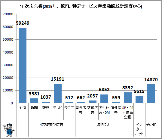 ↑ 年次広告費(2015年、億円、特定サービス産業動態統計調査から)