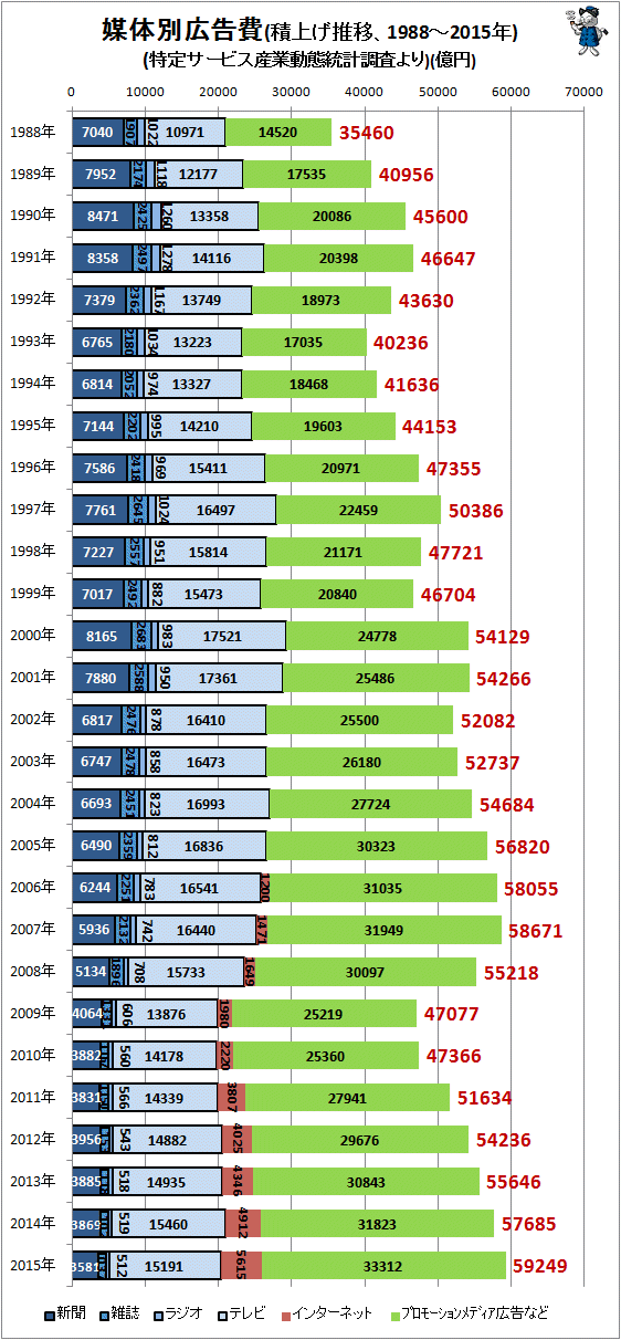 ↑ 媒体別広告費(積上げ推移、1988-2015年)(特定サービス産業動態統計調査より)(億円)