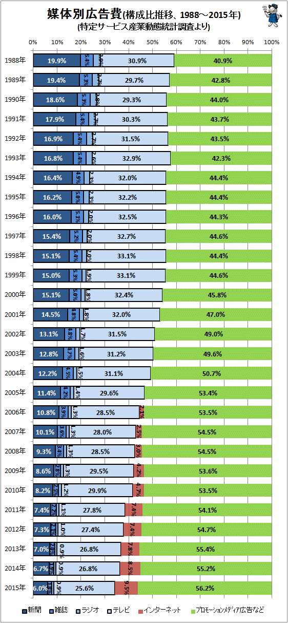 ↑ 媒体別広告費(構成比推移、1988-2015年)(特定サービス産業動態統計調査より)