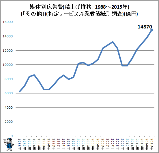 ↑ 媒体別広告費(積上げ推移、1988-2015年)(「その他」)(特定サービス産業動態統計調査)(億円)