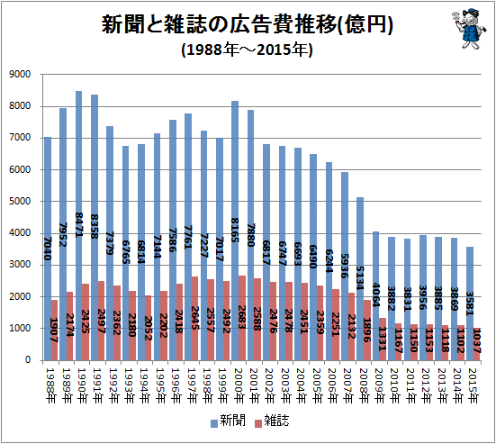 ↑ 新聞と雑誌の広告費推移(億円)(1988年-2015年)