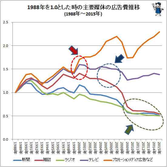↑ 1988年を1.0とした時の主要媒体の広告費推移(1988年-2015年)