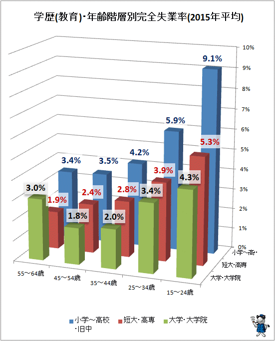 ↑ 学歴(教育)・年齢階層別失業率(2015年平均)(立体スタイル)