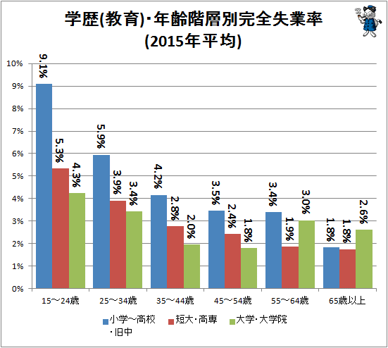 ↑ 学歴(教育)・年齢階層別失業率(2015年平均)