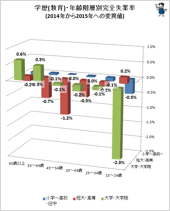 ↑ 学歴(教育)・年齢階層別失業率(2014年から2015年への変異値)(立体スタイル)