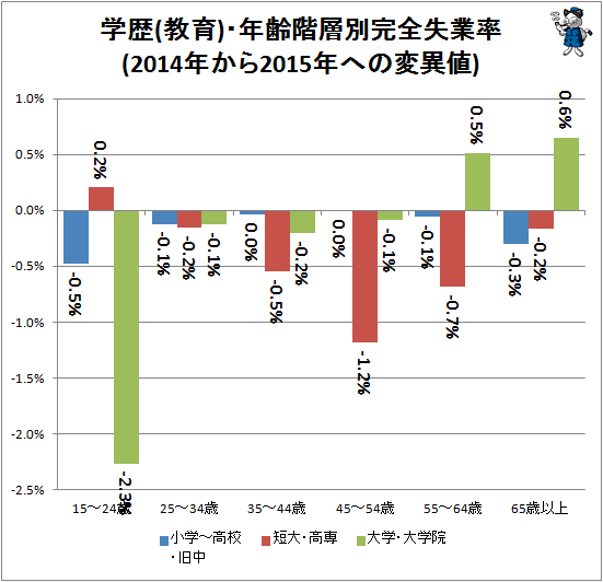 ↑ 学歴(教育)・年齢階層別失業率(2014年から2015年への変異値)