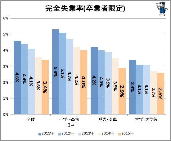 ↑ 参考:完全失業率(卒業者限定)