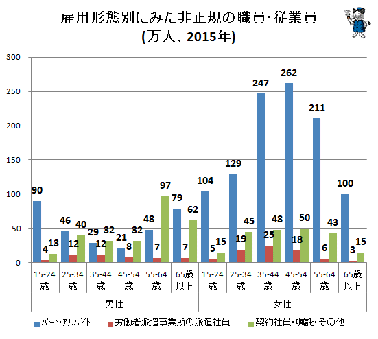 ↑ 雇用形態別にみた非正規の職員・従業員(万人、2015年)