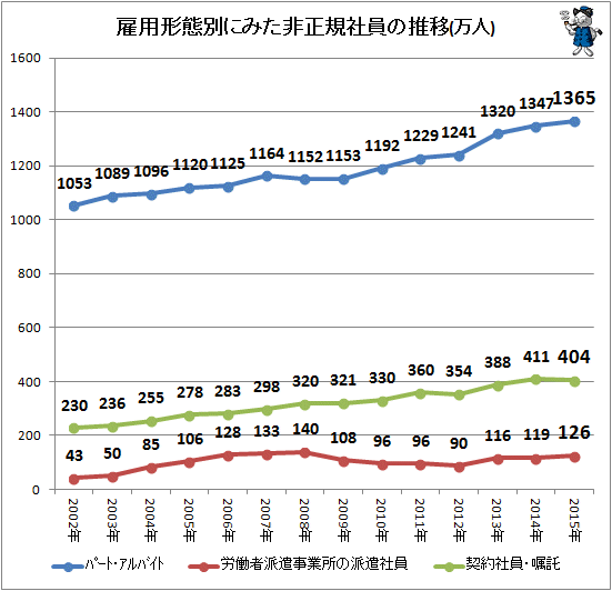 ↑ 雇用形態別にみた非正規社員の推移(万人)