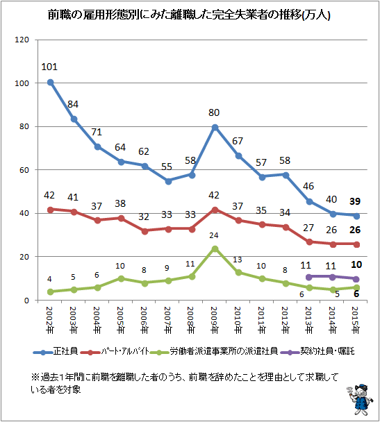 ↑ 前職の雇用形態別にみた離職した完全失業者の推移(万人)