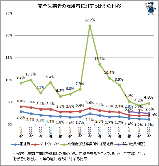 ↑ 完全失業者の雇用者に対する比率の推移
