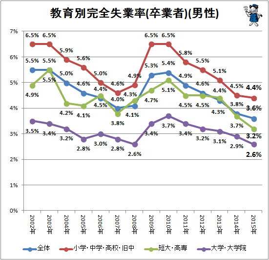 ↑ 教育別完全失業率(卒業者)(男性)