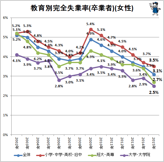 ↑ 教育別完全失業率(卒業者)(女性)